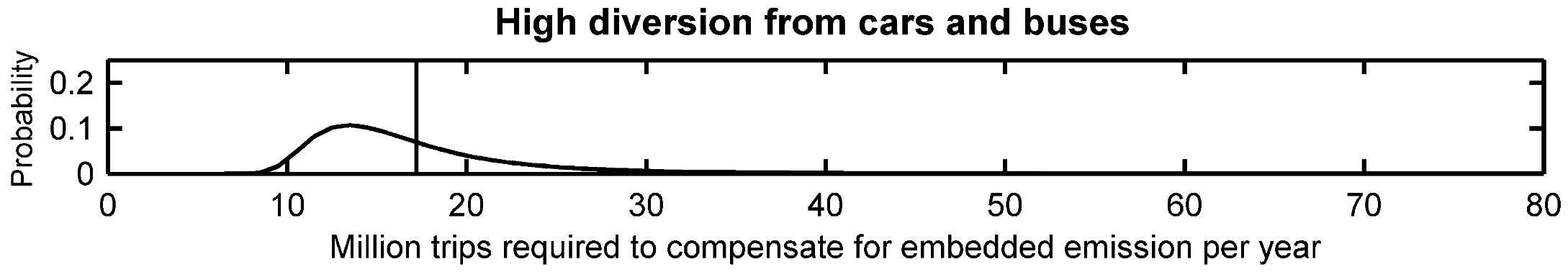 A graph titled 'High diversion from cars and buses'. The x-axis is labeled 'Million trips required to compensate for embedded emissions each year'. The y-axis is labeled 'probability'. The graph shows a probability distribution, skewed moderately right with a mean at around 17 million.