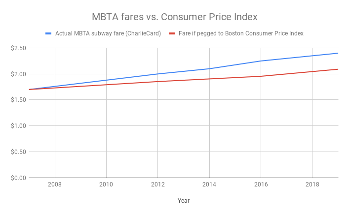 Mbta Organizational Chart