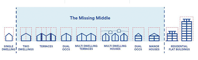 A diagram showing how 'missing middle' housing like multifamily homes and small apartment buildings fits in between single-family homes and apartment high-rises